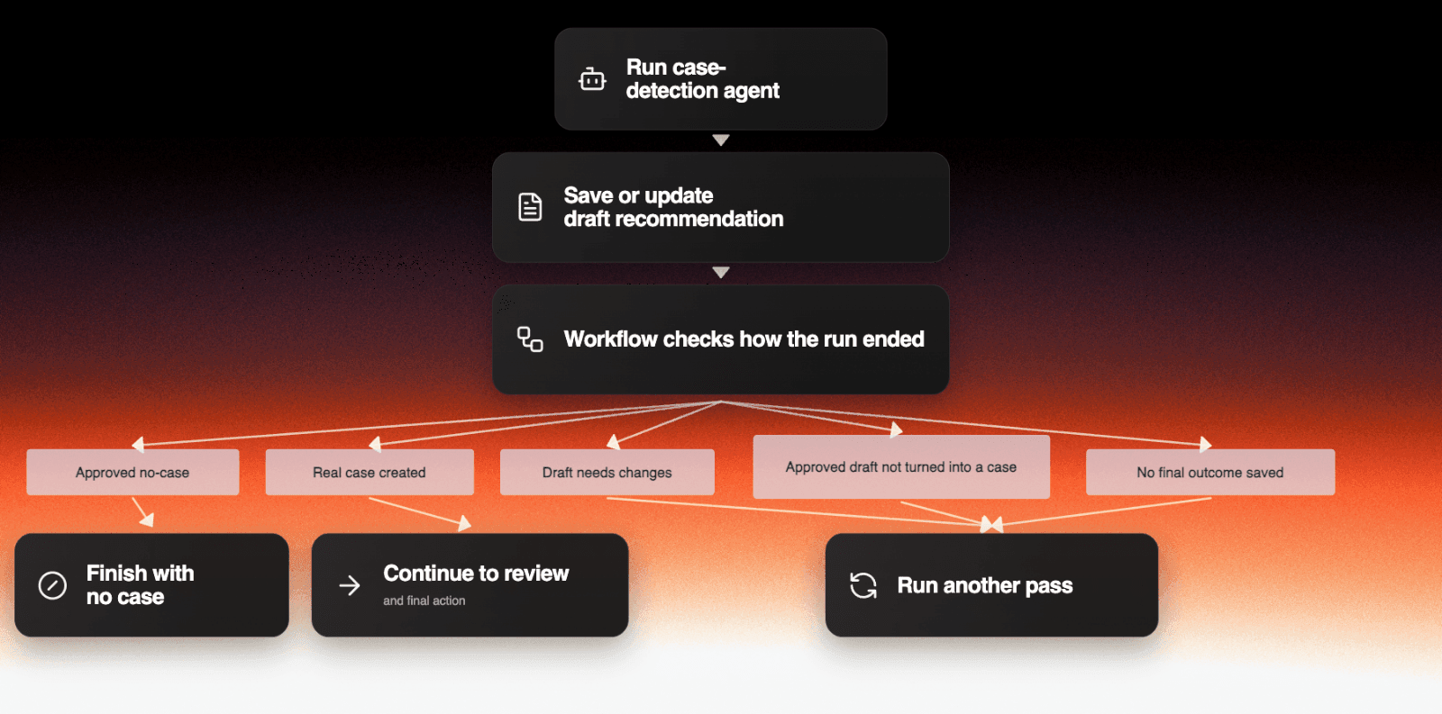 Checking for complete outcome chart