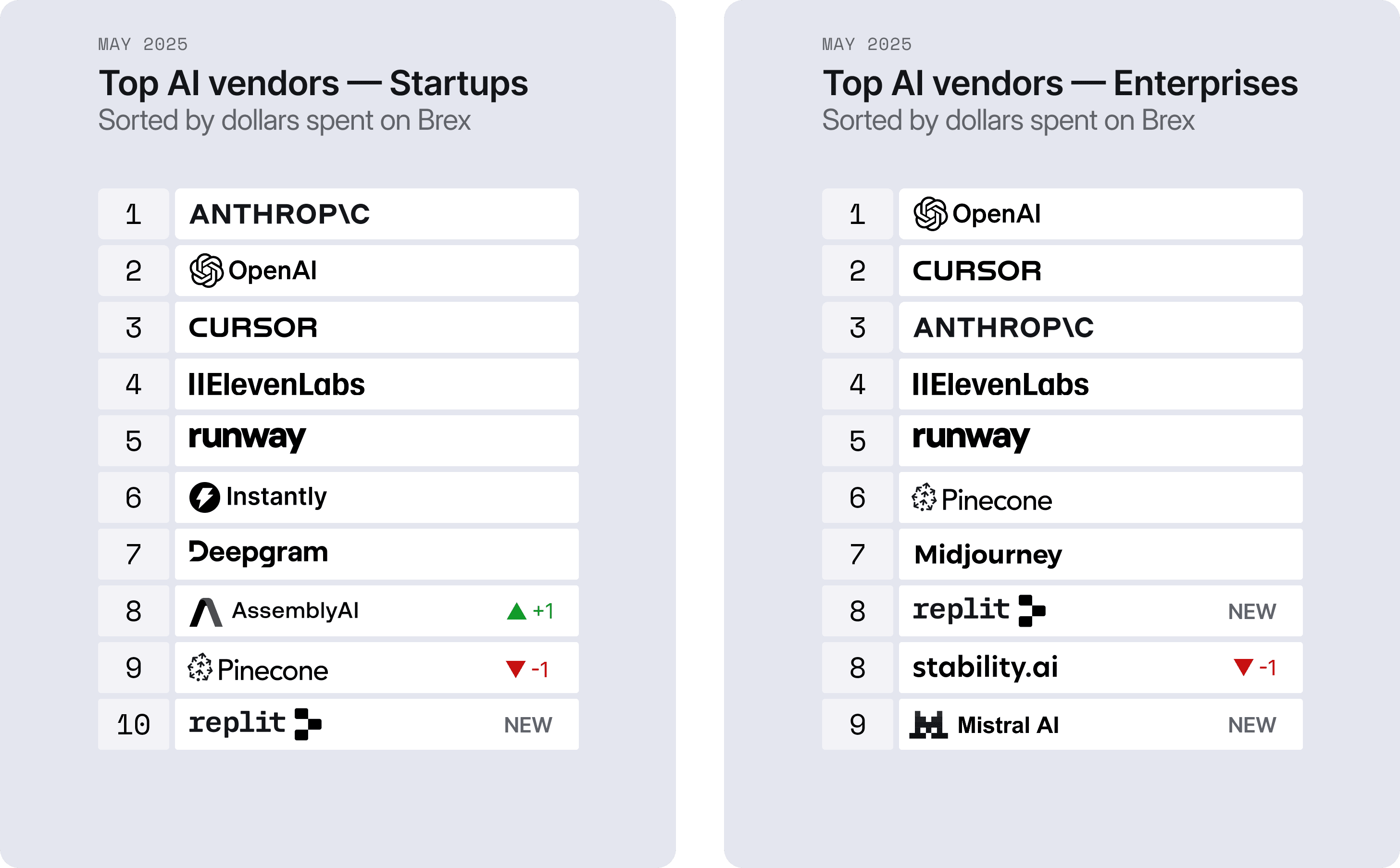 Top 10 AI tools in May 2025, by dollars spent on Brex