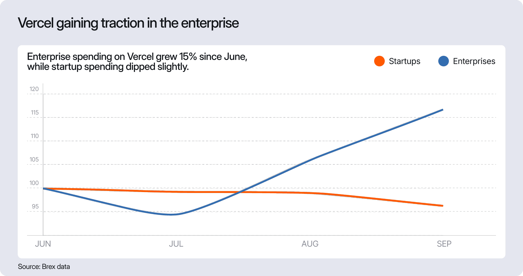Vercel is gaining traction in the enterprise
