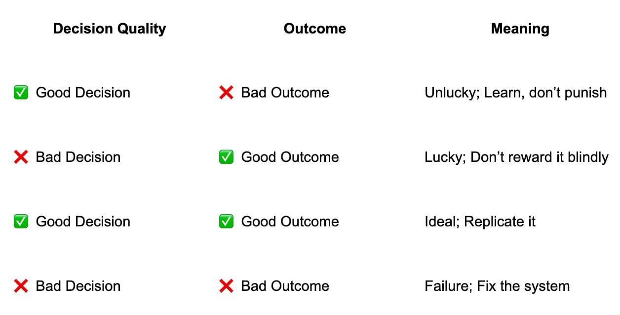 Decision quality vs. outcome