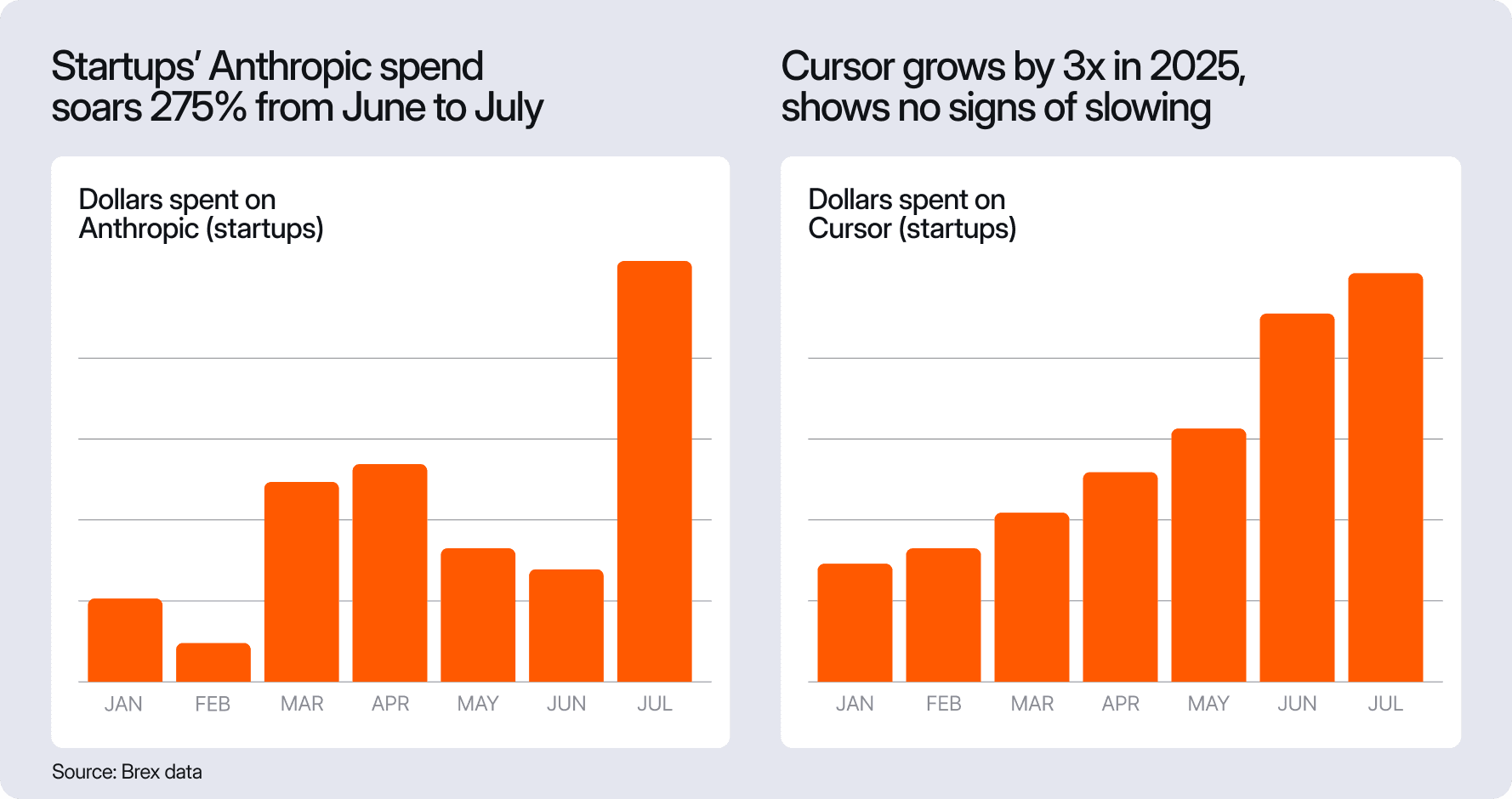 Startups continue to increase spending on Anthropic and Cursor (July 2025)