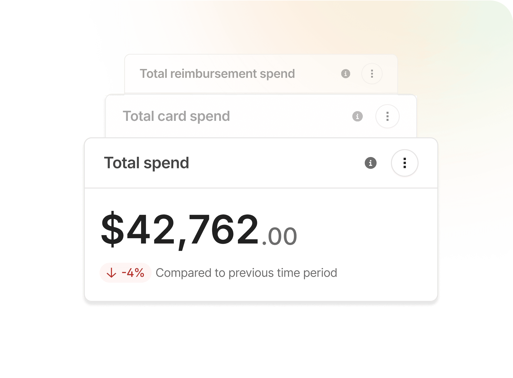 A box showing total spend is $42,765. Below spend is down 4% when compared to the previous time period.