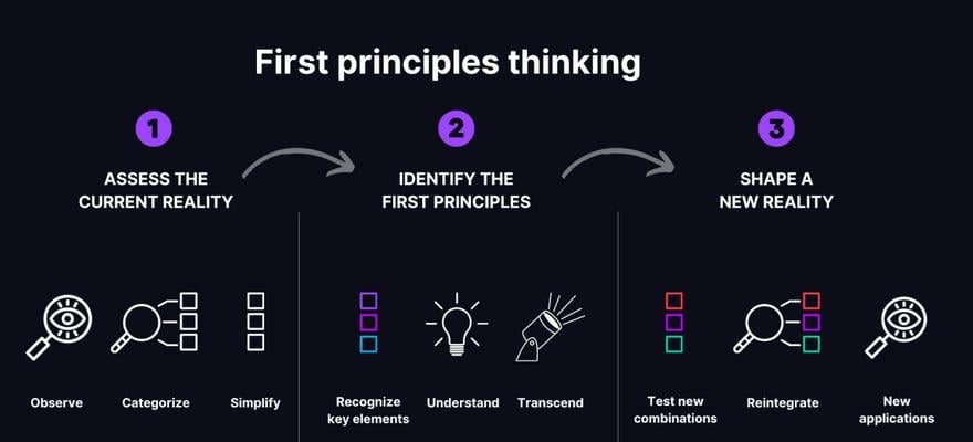 First Principles thinking