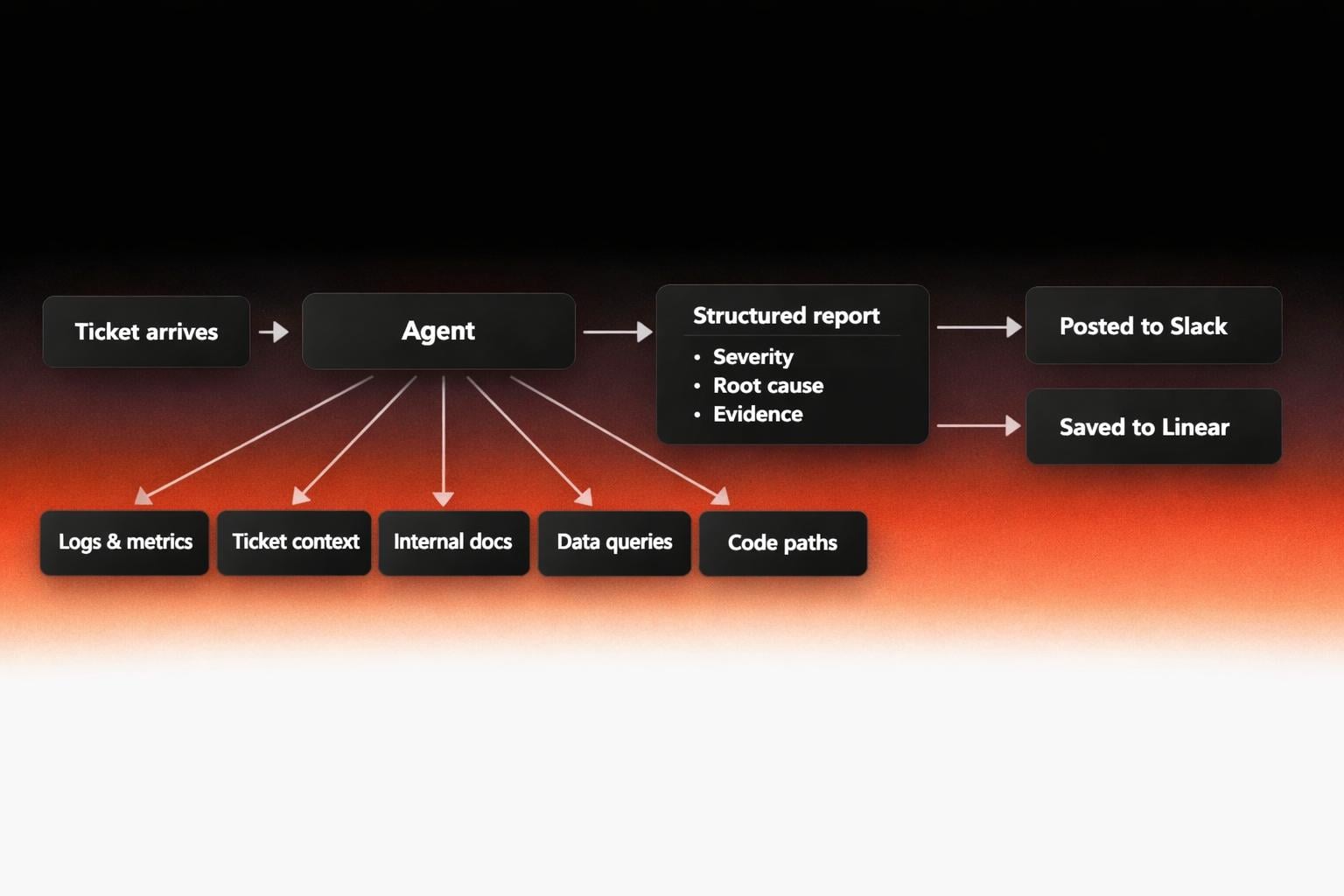 on call eng article chart 1