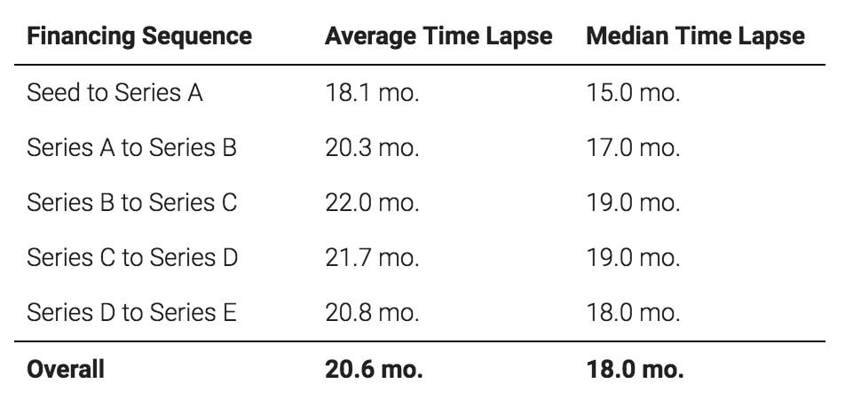 Startup runway financing sequence timetable
