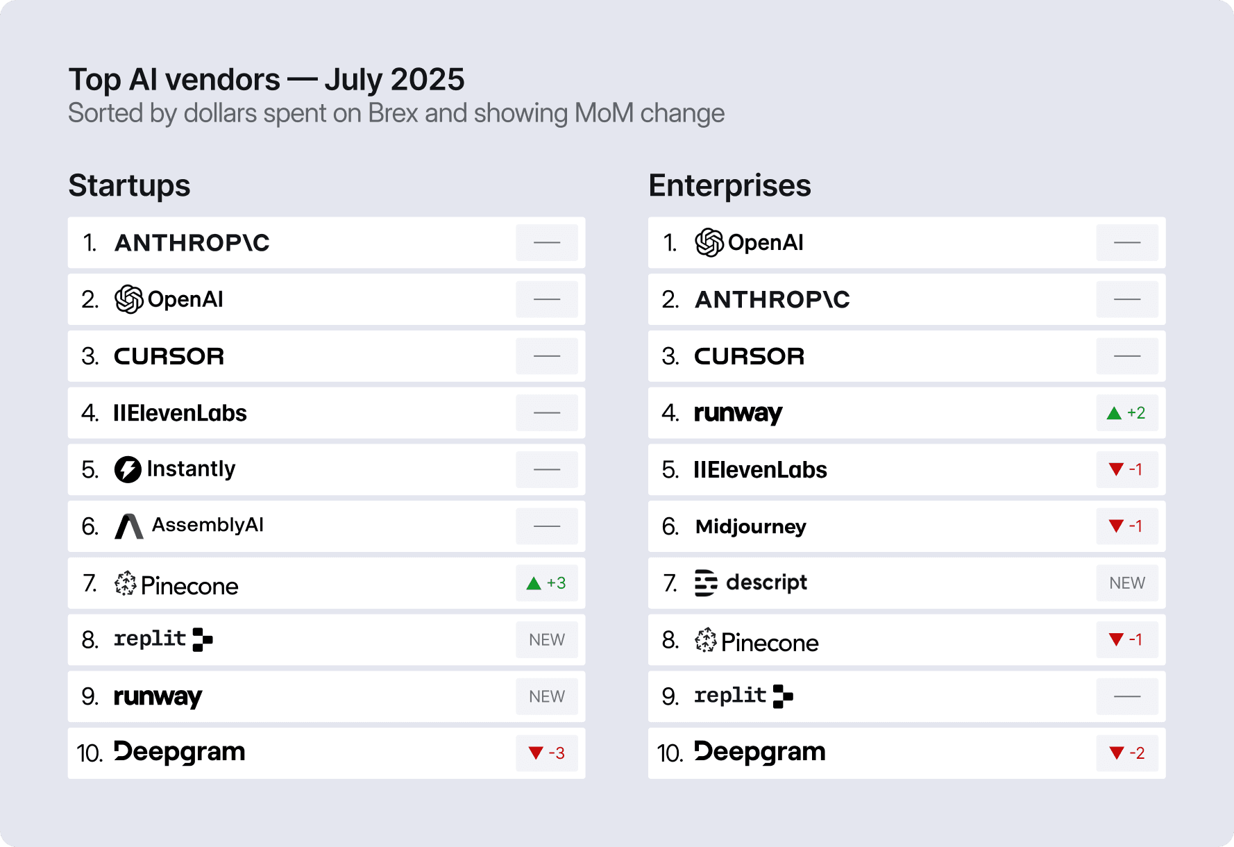 Top AI vendors among Brex customers — July 2025