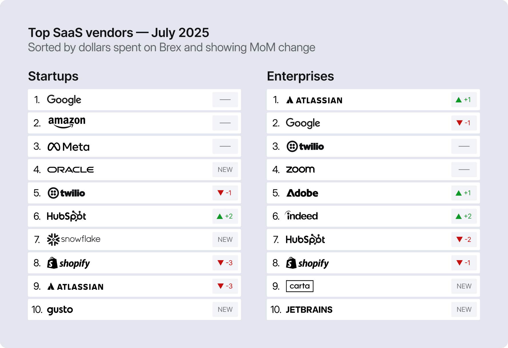 Top SaaS tools, July 2025