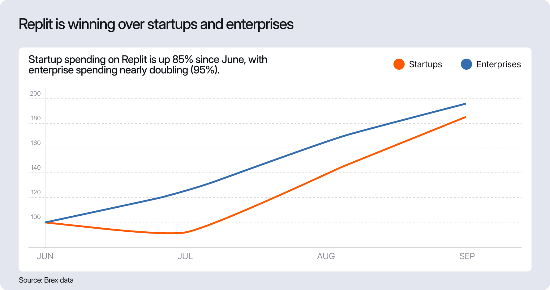 Replit is winning over startups and enterprises