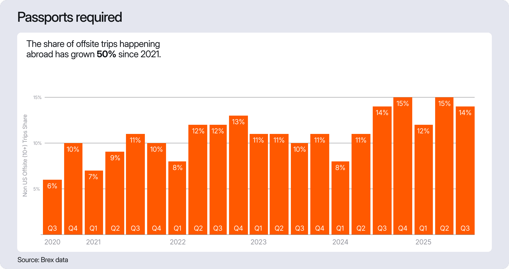 The share of global offsites has increased 50% since 2021