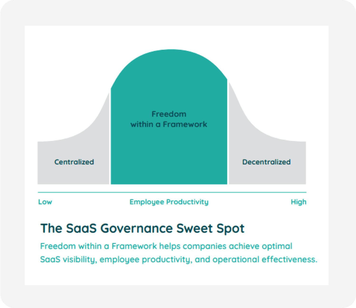 Bell graph of "The SaaS Governance Sweet Spot"