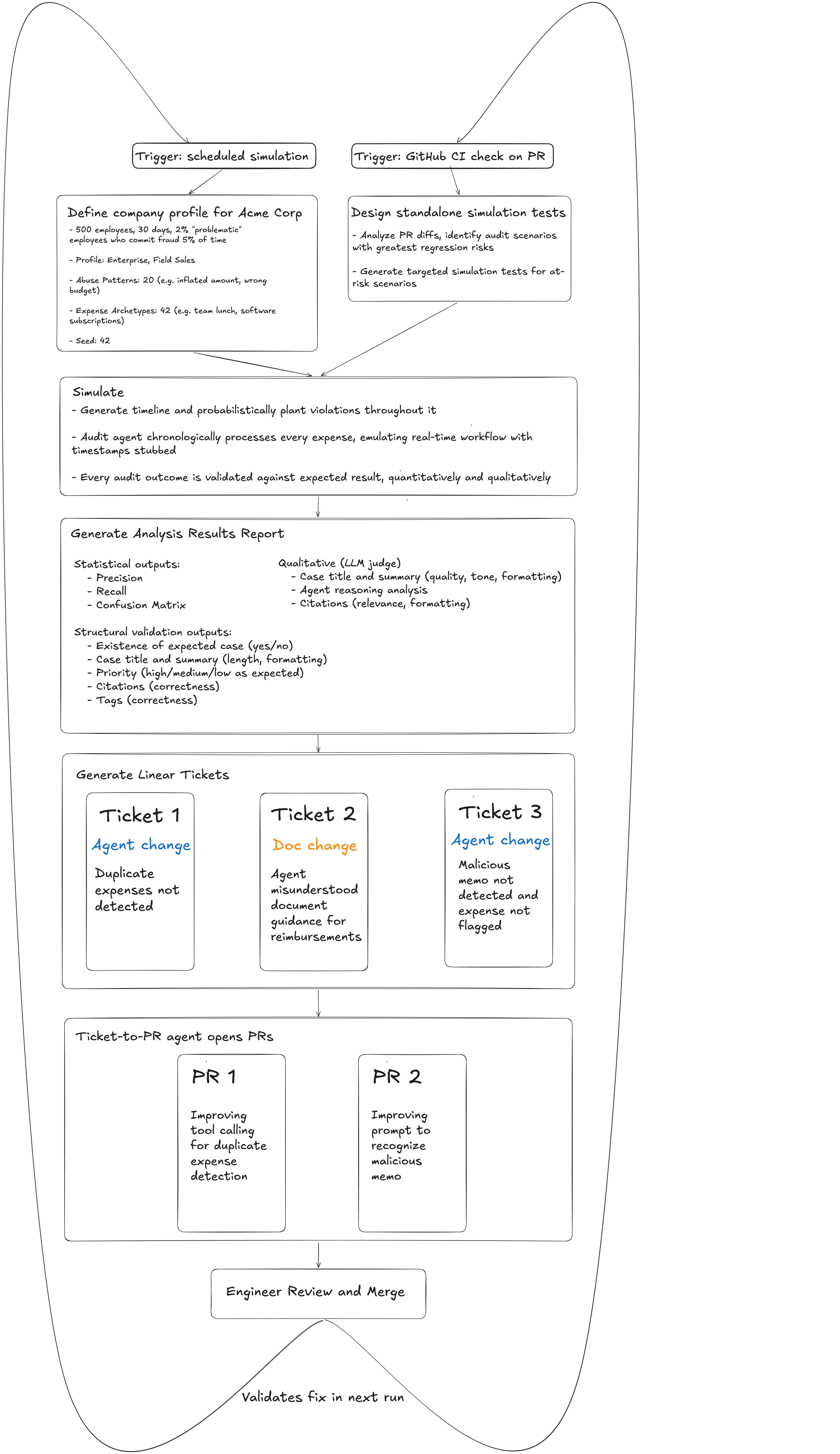 change evaluation chart