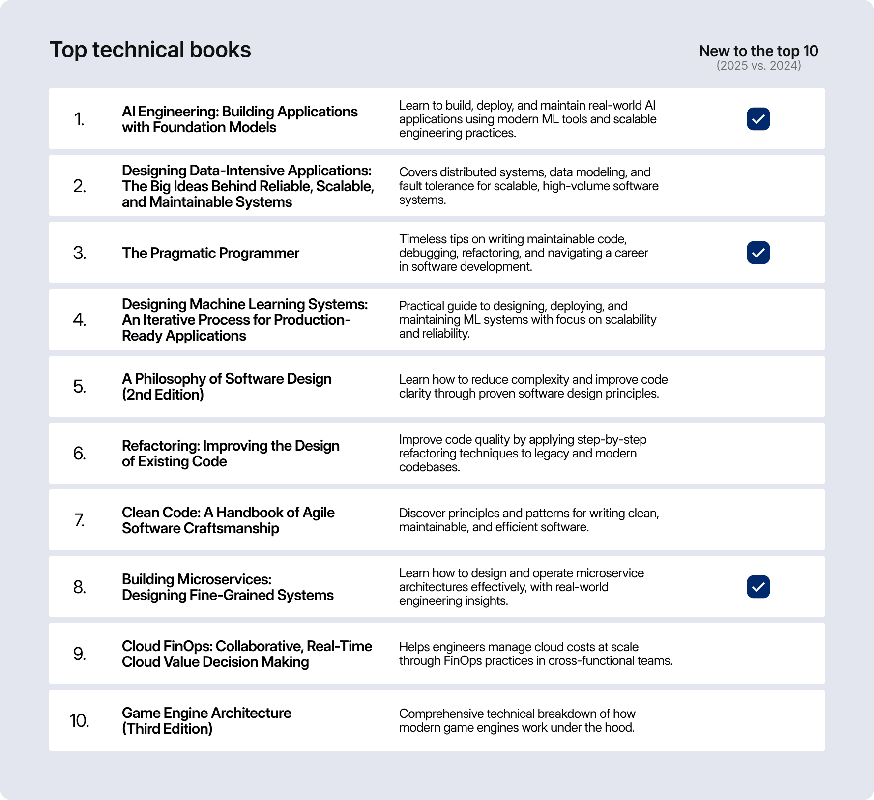 Top 10 technical books purchased by Brex customers in 2025