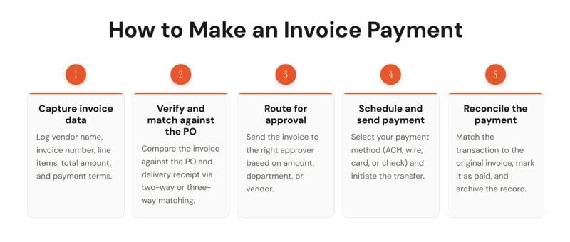 Here's an alt tag for the image: "Infographic showing five steps to make an invoice payment: 1. Capture invoice data, 2. Verify and match against the PO, 3. Route for approval, 4. Schedule and send payment, 5. Reconcile the payment. Steps are displayed horizontally with numbered orange circles connected by a dashed line.